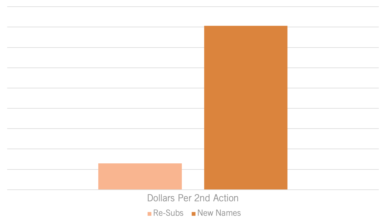 Dollars per 2nd Action.png
