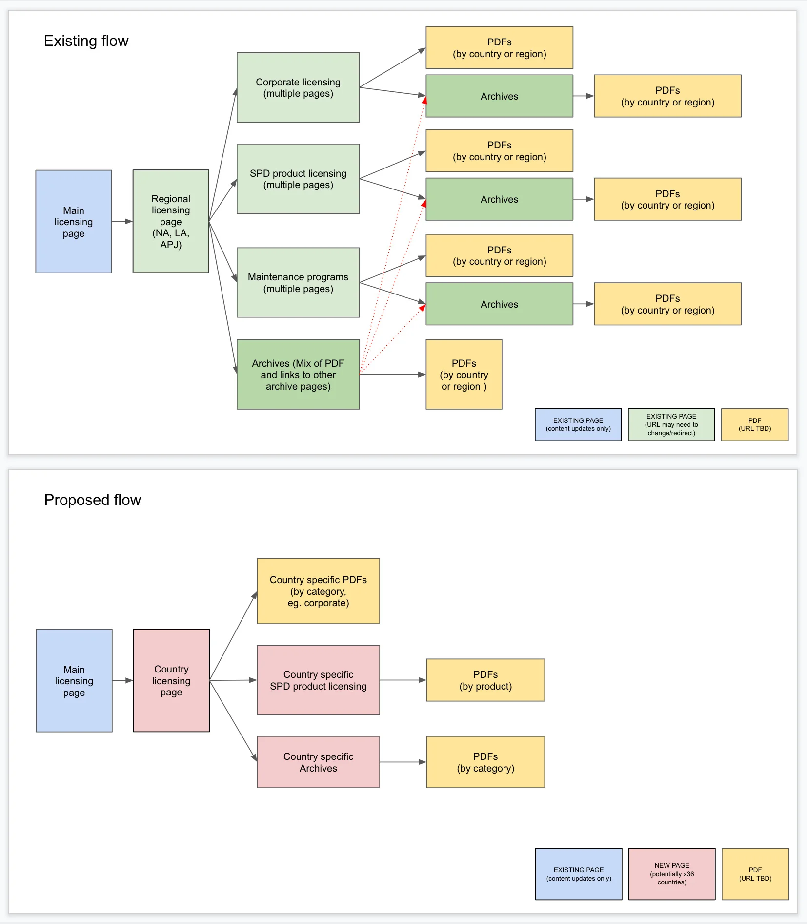Color key was added to this user flow to identify the type and status. This example shows a user flow that was drastically simplified by consolidating existing content.