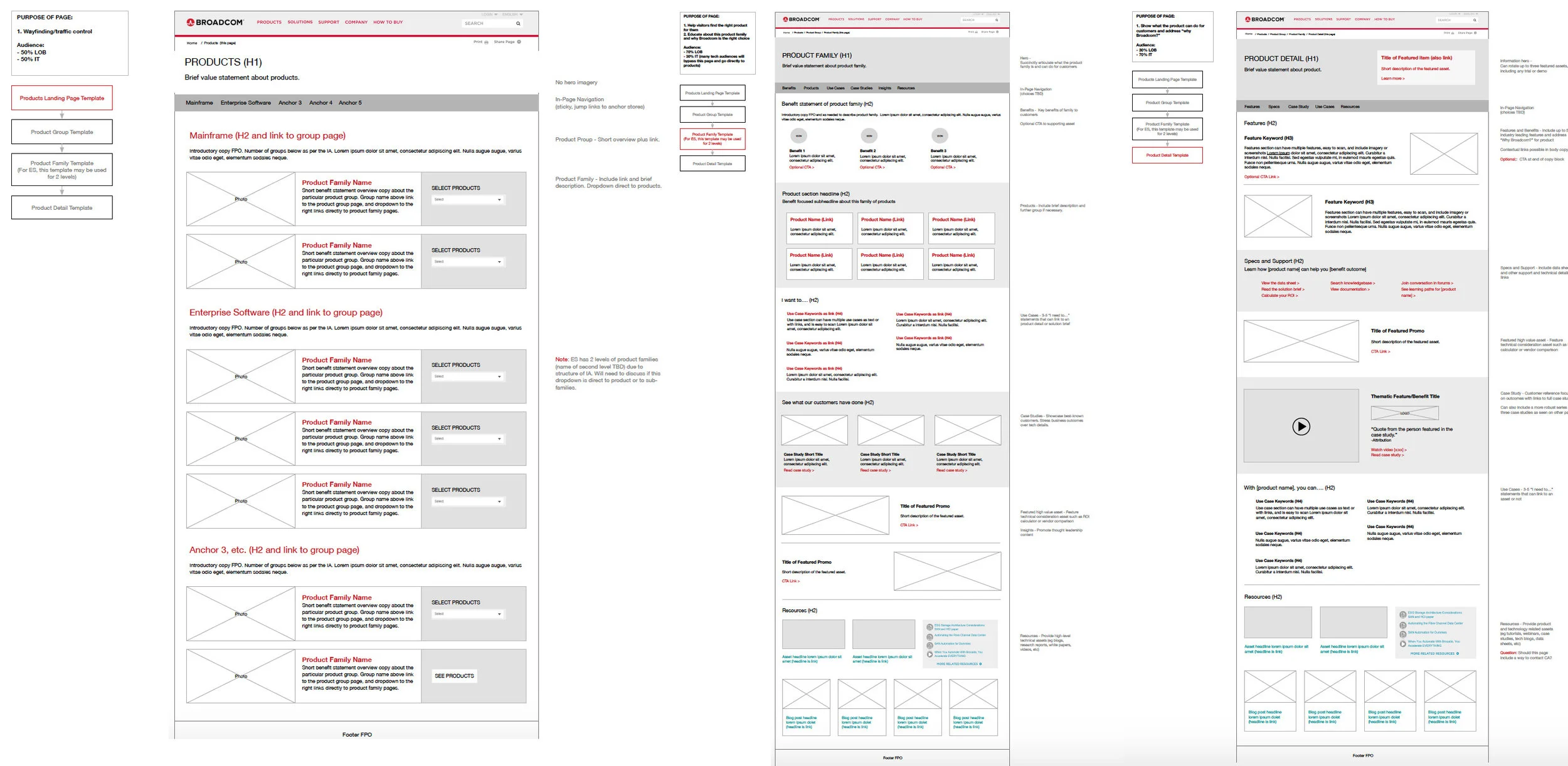Wireframes may include reference to existing pages, or visual layout suggestions.