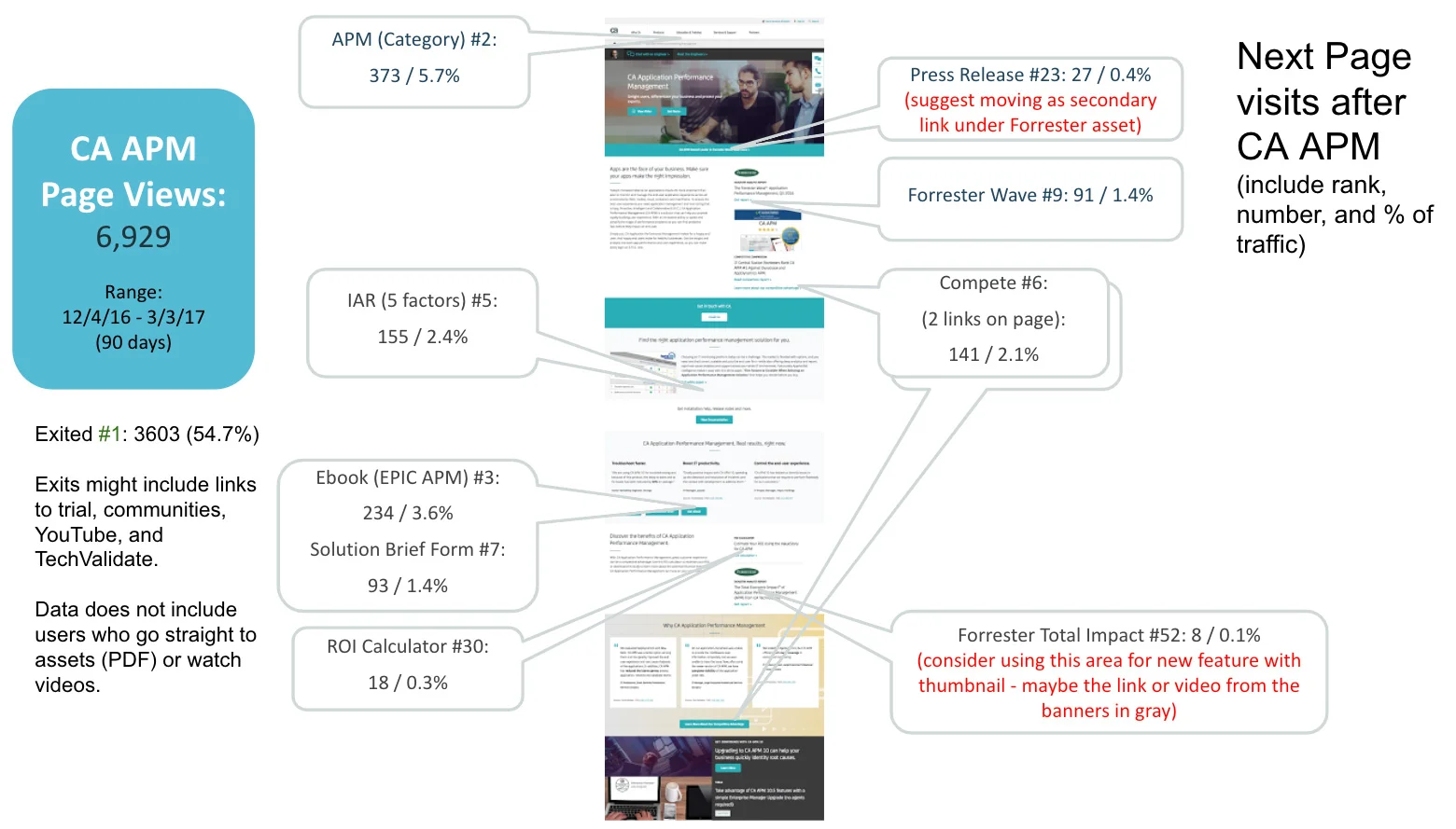 Activity mapping and page data show user activity and next steps.