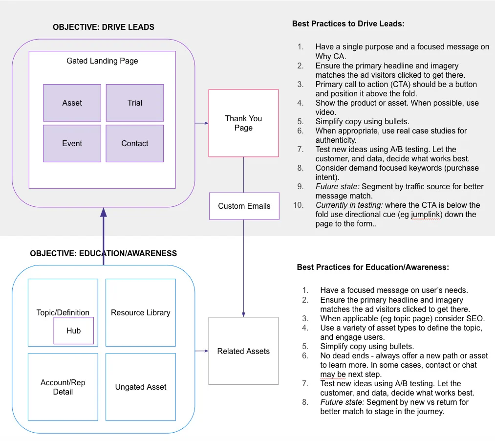 Identifying pages templates by purpose and relevant best practices and user flow.