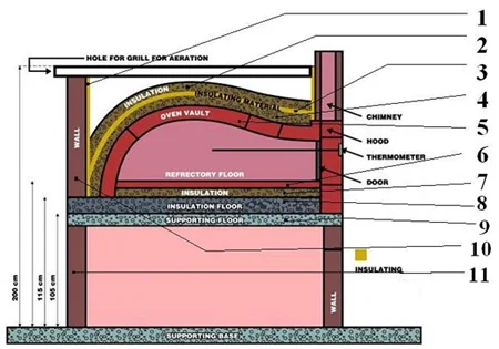 Residential Ovens Tuscany Fire Residential Ovens Tuscany Fire