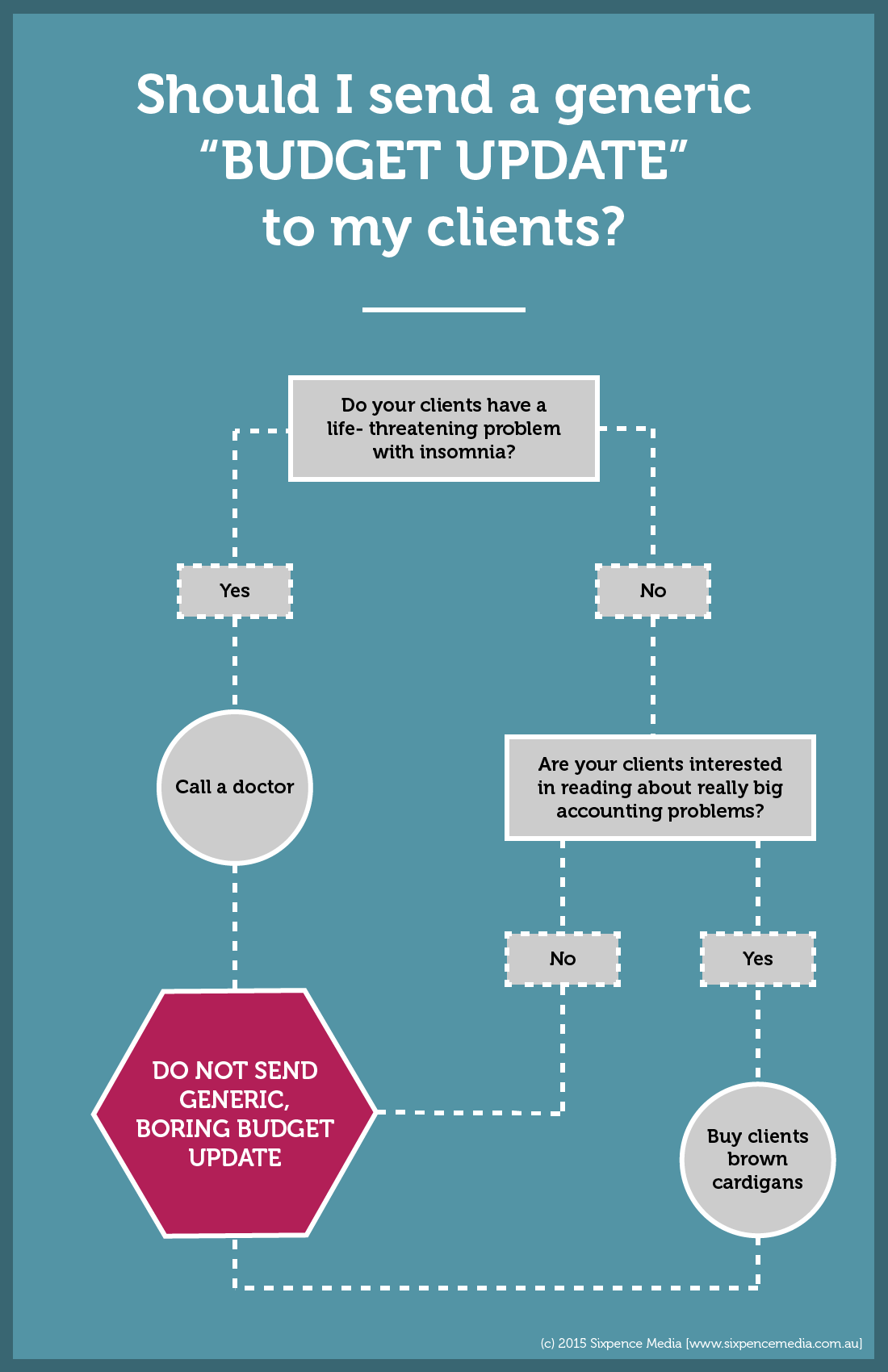 Budget Update Flowchart