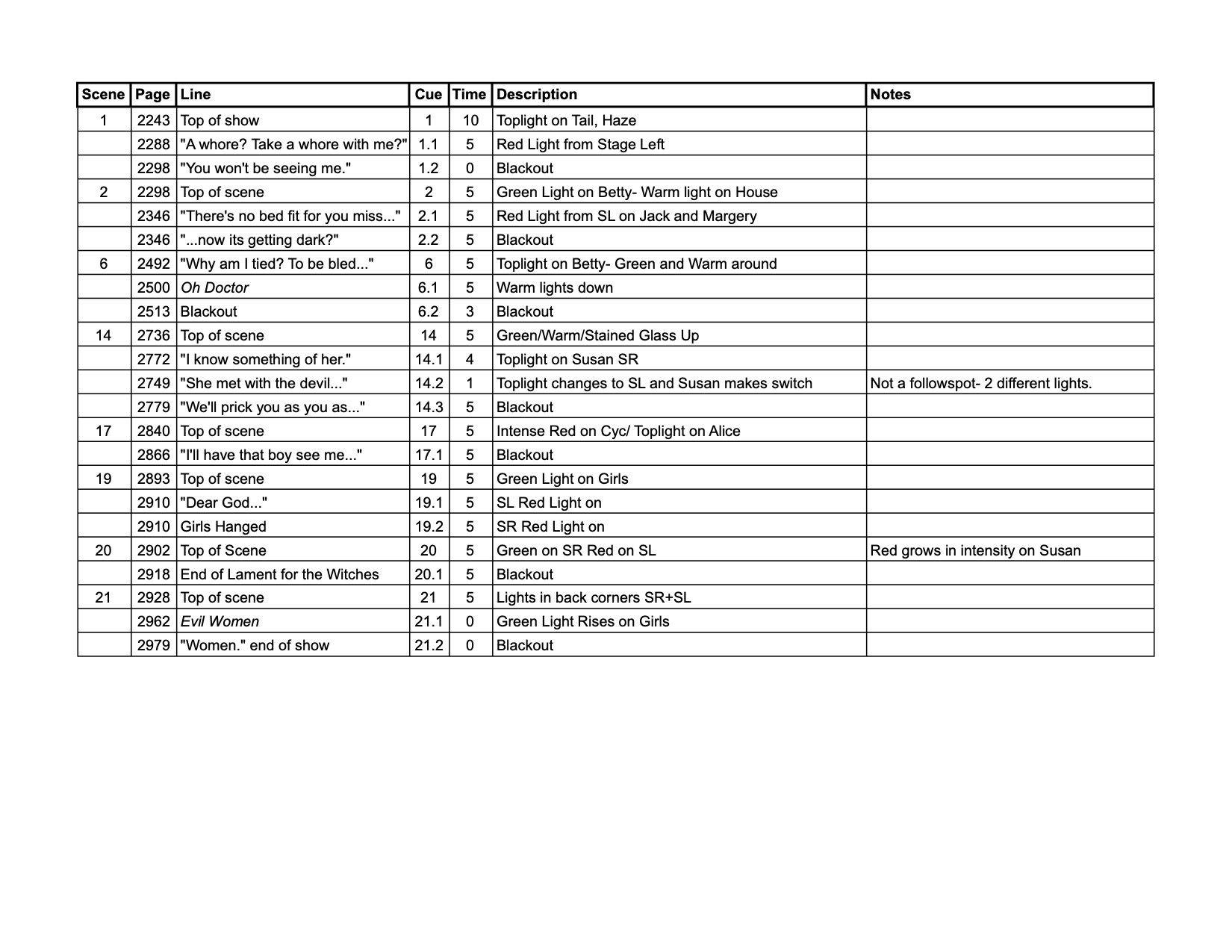 Vinegar Tom Cue Sheet
