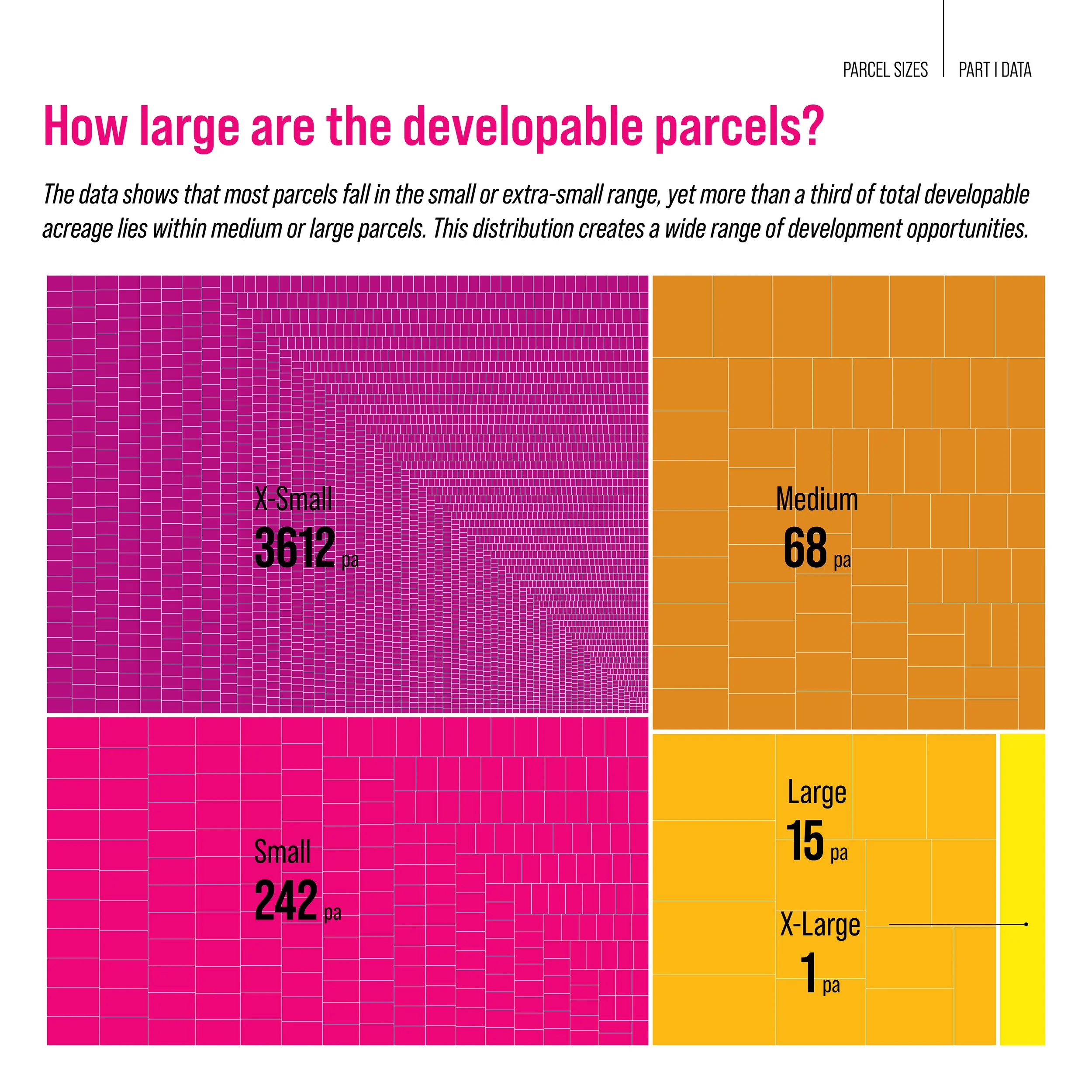  Most parcels fall in the small or extra-small range, yet more than a third of the total developable acreage lies in medium or large parcels. 