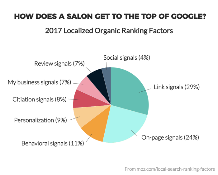 Google ranking factors for salons