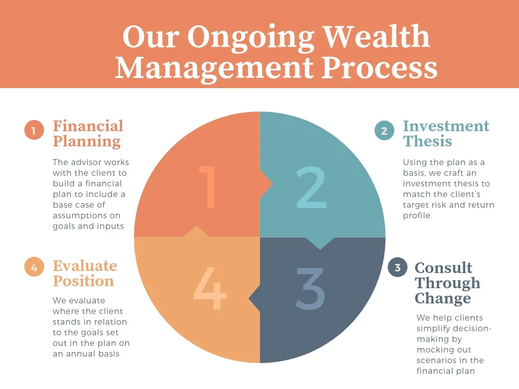 Our Ongoing Wealth Management Process-4.jpg
