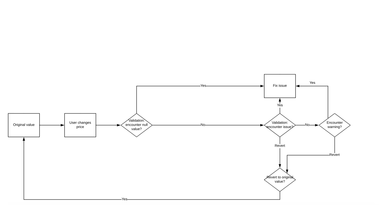 Pricing logic diagram iteration