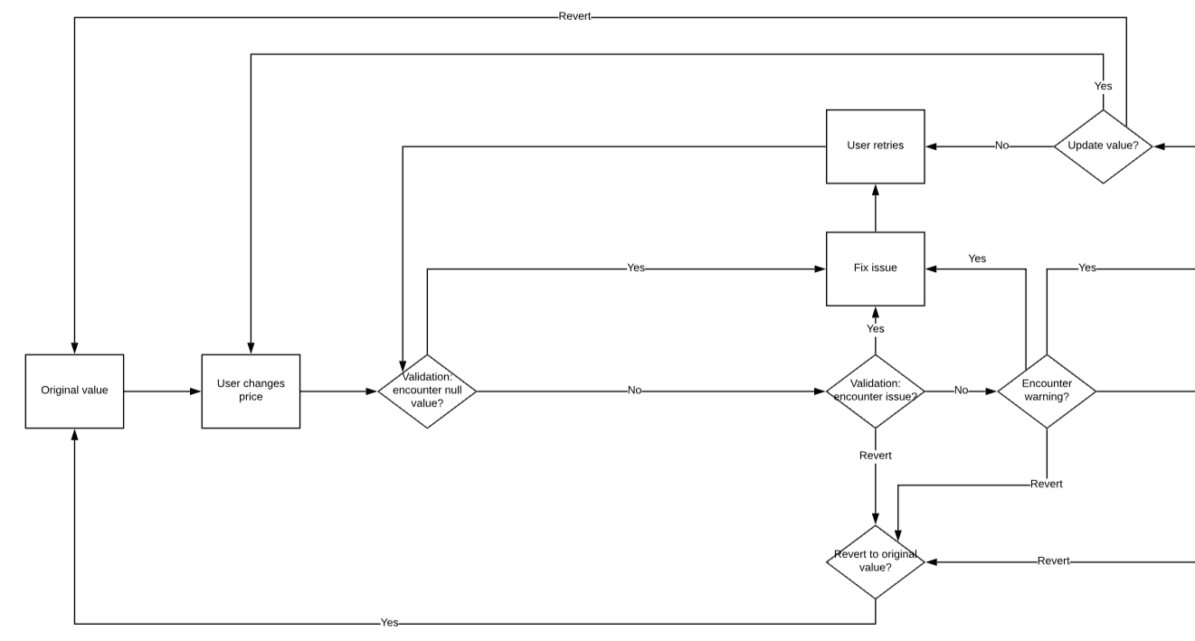  I created a logic diagram to help ground the conversation and keep the team on the same page 