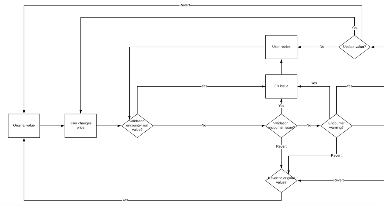 I created a logic diagram to help ground the conversation and keep the team on the same page