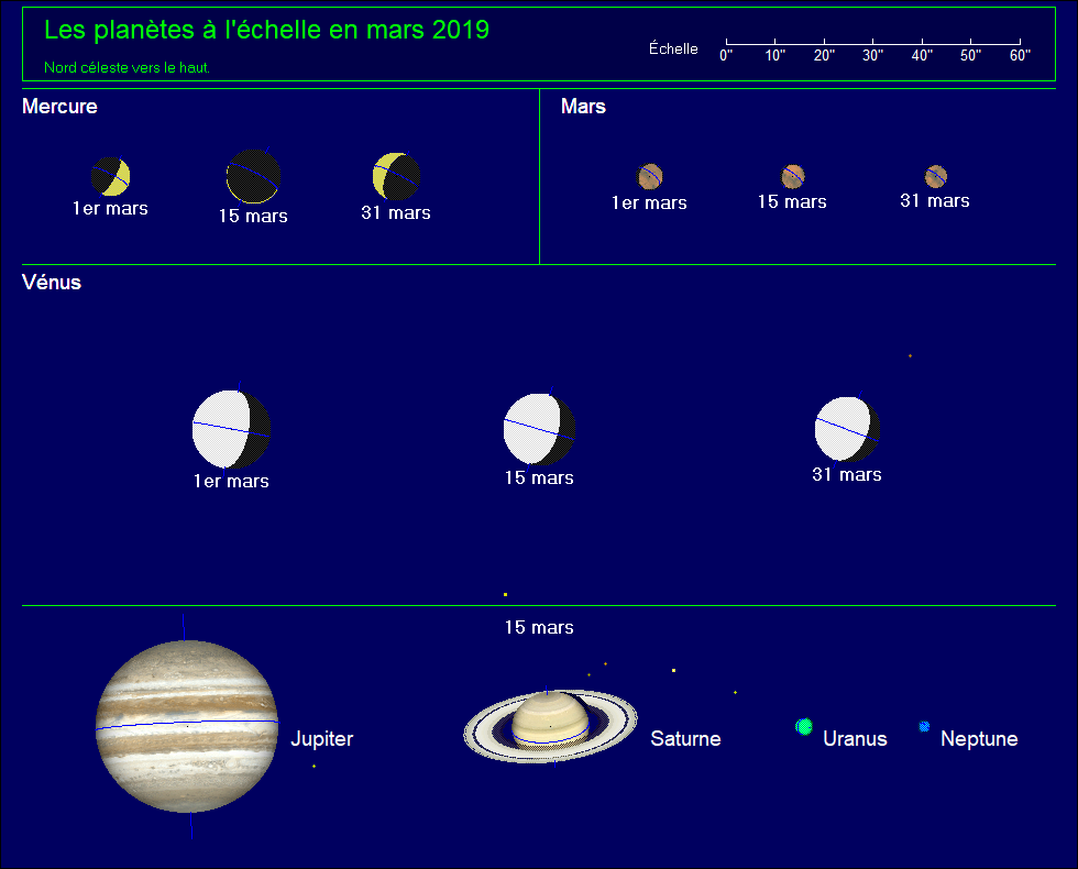 Les planètes à l’échelle pour le mois de mars 2019