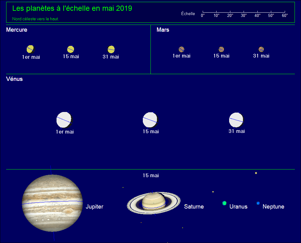 Les planètes à l’échelle pour le mois de mai 2019