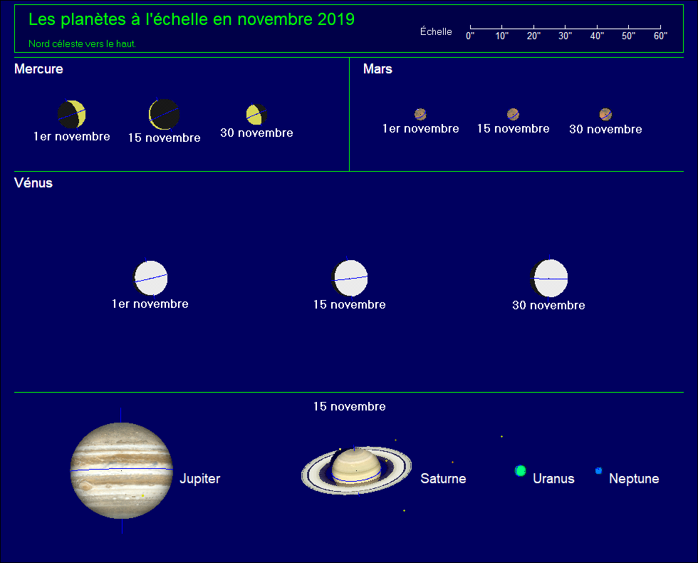 Les planètes à l’échelle pour le mois de novembre 2019