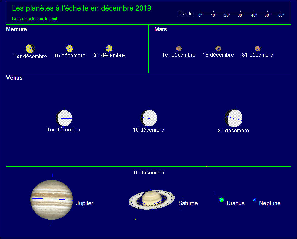 Les planètes à l’échelle pour le mois de décembre 2019