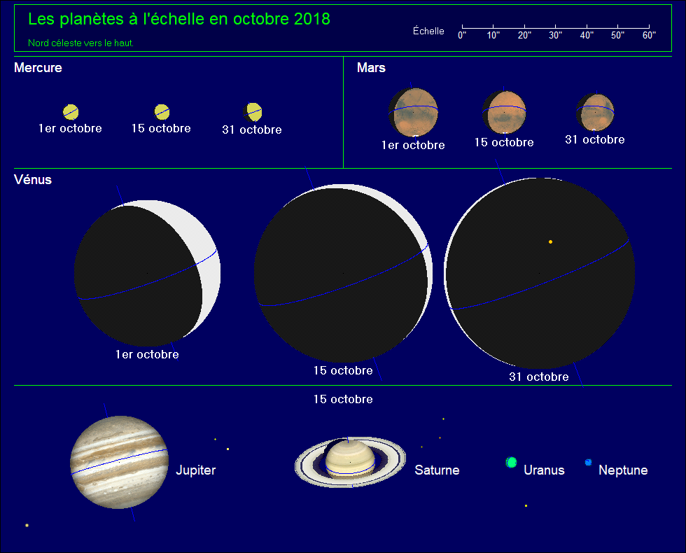 Les planètes à l’échelle pour le mois d’octobre 2018