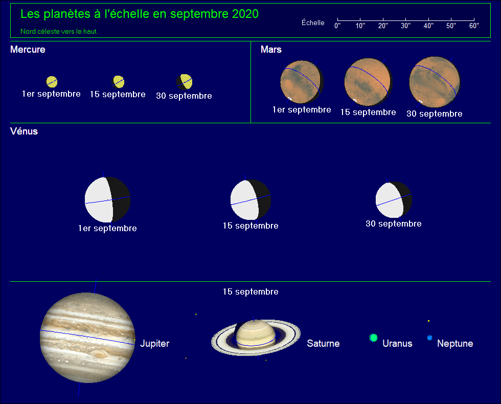 Les planètes à l’échelle pour le mois de septembre 2020