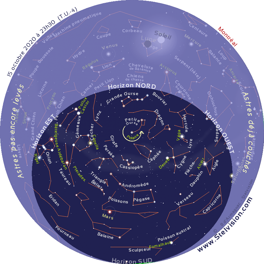 La carte ci-dessous présente le ciel tel qu'on pourra l'observer en soirée en octobre 2020. Cette carte est valide à 0 h 30 le 1er octobre, 23 h 30 le 15 octobre et 22 h 30 le 30 octobre Elle demeure cependant parfaitement utilisable quelques heures avant ou après les instants mentionnés. La position des planètes et de la Lune est indiquée au 15 octobre 2020. Imprimer la carte, et la placer au dessus de sa tête, en orientant le repère "Horizon Nord" de la carte vers le Nord.