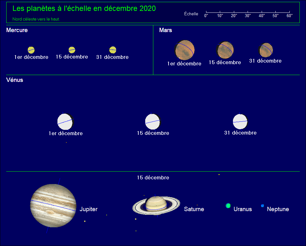 Les planètes à l’échelle pour le mois de décembre 2020