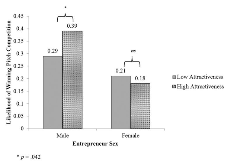 Study finds investors prefer good-looking male backed entrepreneurial ventures