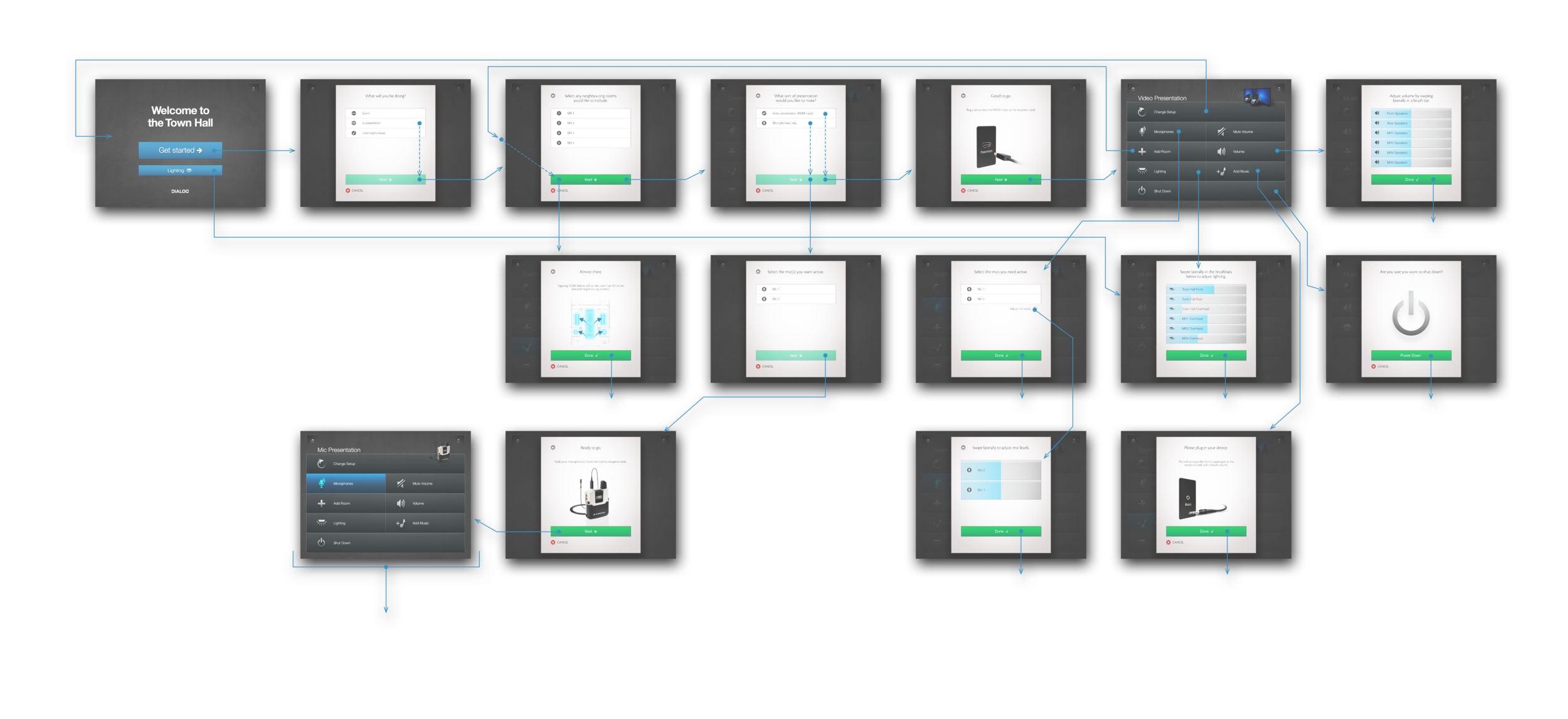 A storyboard describing the paths though the Kutano controls for a town hall meeting space.&nbsp;