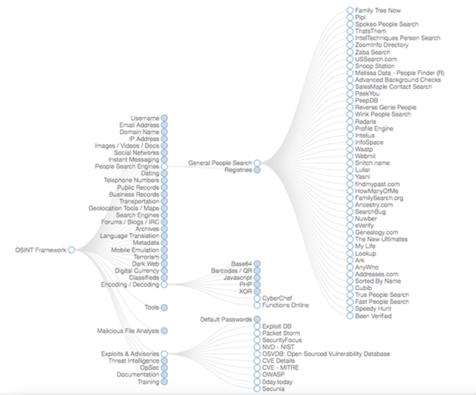  This image shows a minuscule representation of the publicly available list of OSINT tools. | Source: OSINT Framework 