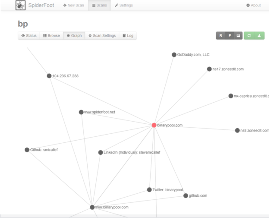  SpiderFoot presents the connections between OSINT data in a visual manner. | Source: SpiderFoot 