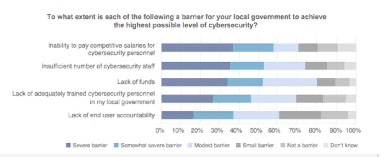  Over half of surveyed local governments cite a lack of funding as a somewhat severe or severe barrier to proper cybersecurity. | Source: ICMA Cybersecurity 2016 Survey 