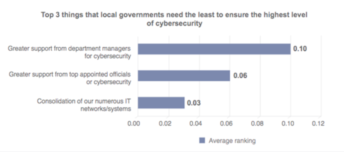  Department managers and top appointed officials aren’t the bottlenecks to better government cybersecurity. | Source: ICMA Cybersecurity 2016 Survey 
