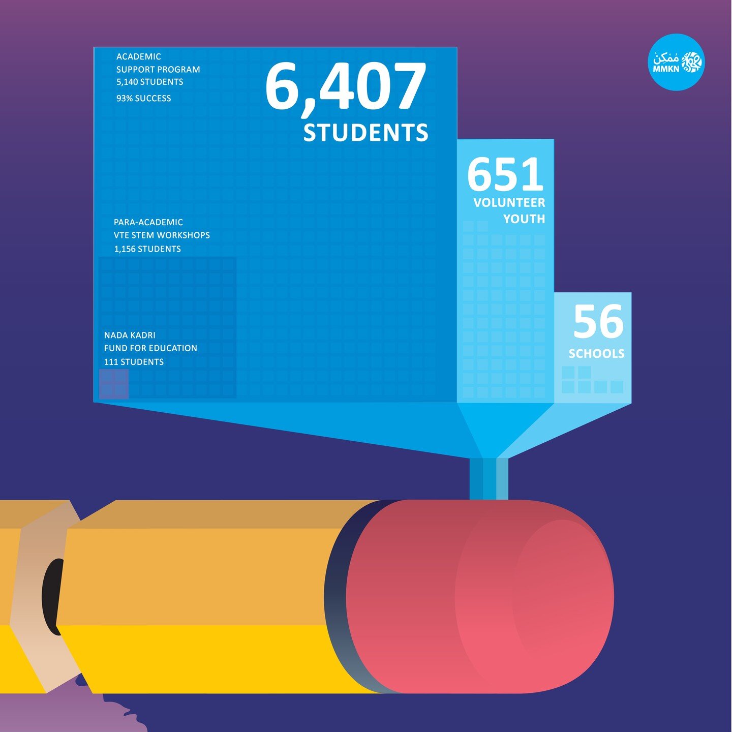 Despite growing challenges, 2022 was a record breaking year for MMKN's Education Programs.

With the partnership and funding of @alghurairfoundation REF and the MMKN Nada Kadri Fund for Education, MMKN delivered its Education Programs to 6047 student