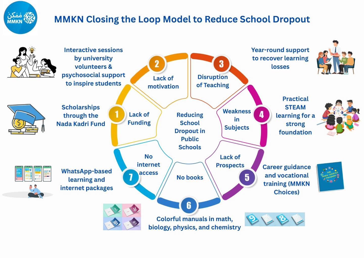 On International Day of Education, we reaffirm our belief that education is not a privilege &mdash; it is a right, a lifeline, and a pathway to dignity and opportunity.

At MMKN, we work to keep children and youth connected to learning through holist
