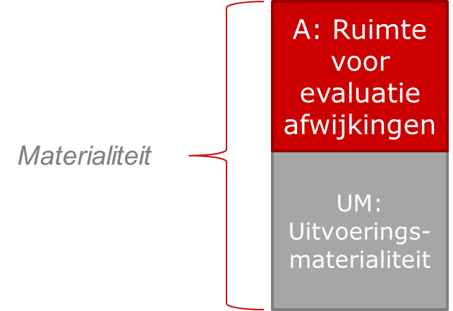 320 Materialiteit bij de planning en uitvoering van een controle 