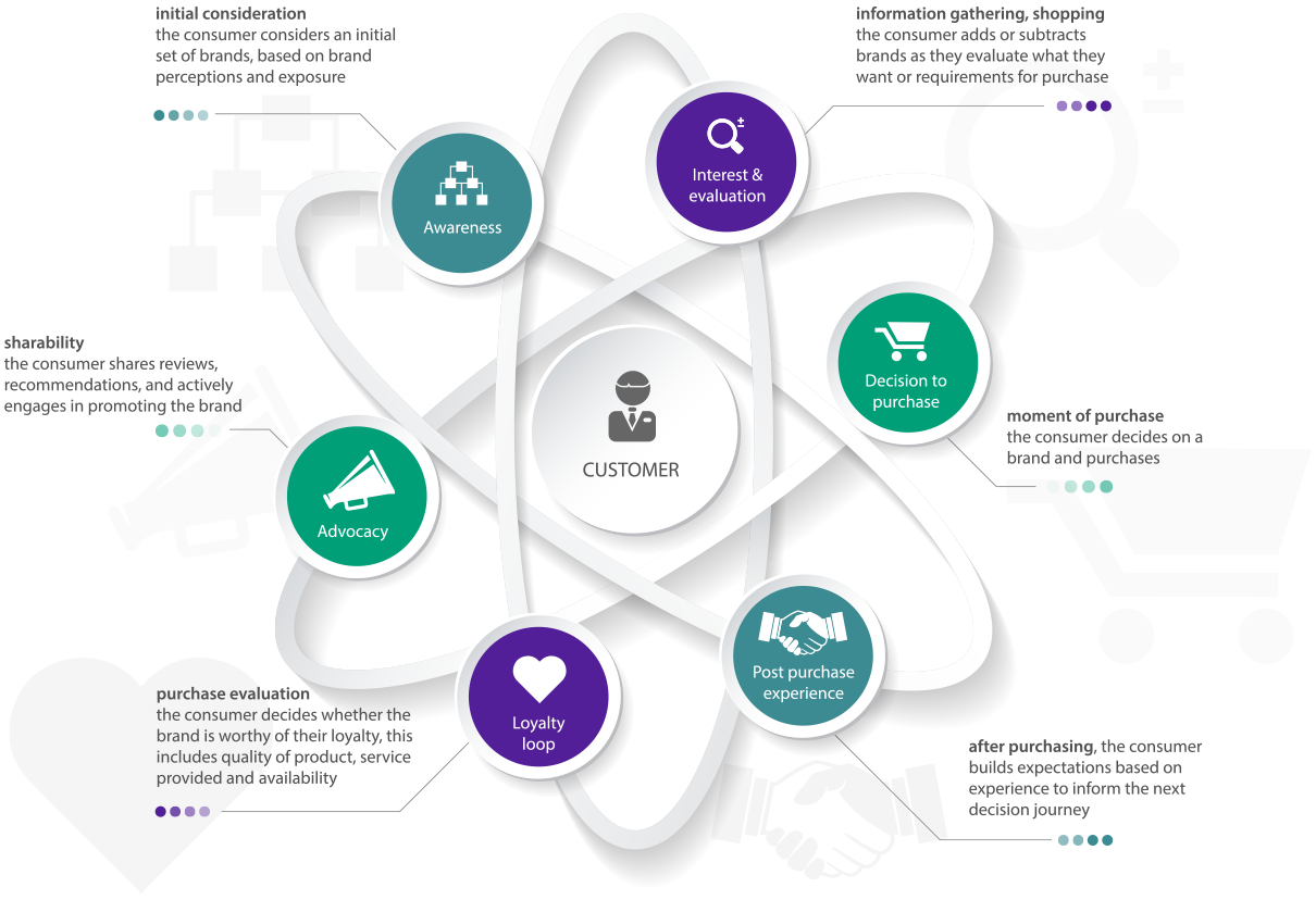 Customer journey using video content_Production Craft.png