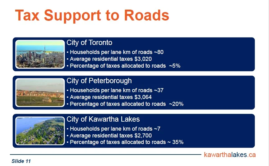How do we measure up? In Toronto, 5% of taxes pays for roads. In Peterborough, 20% of taxes pays for roads. In City of Kawartha Lakes, 35% of your taxes pays for roads.