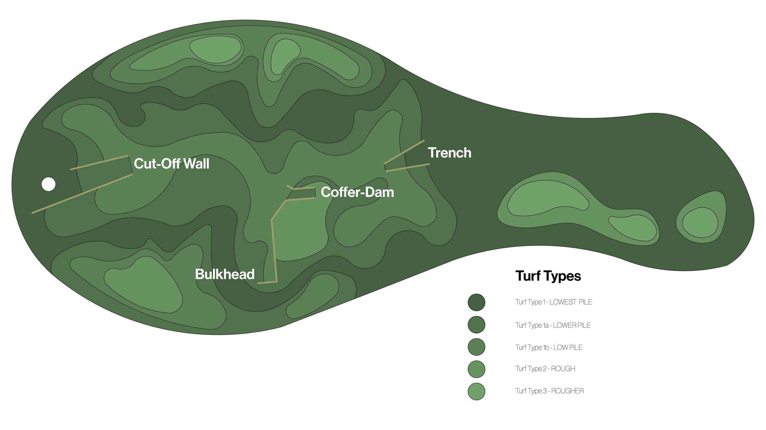 A topographical map of a golf course featuring labels for cut-off wall, trench, coffer-dam, and bulkhead, with various shades of green representing different turf types according to a legend.