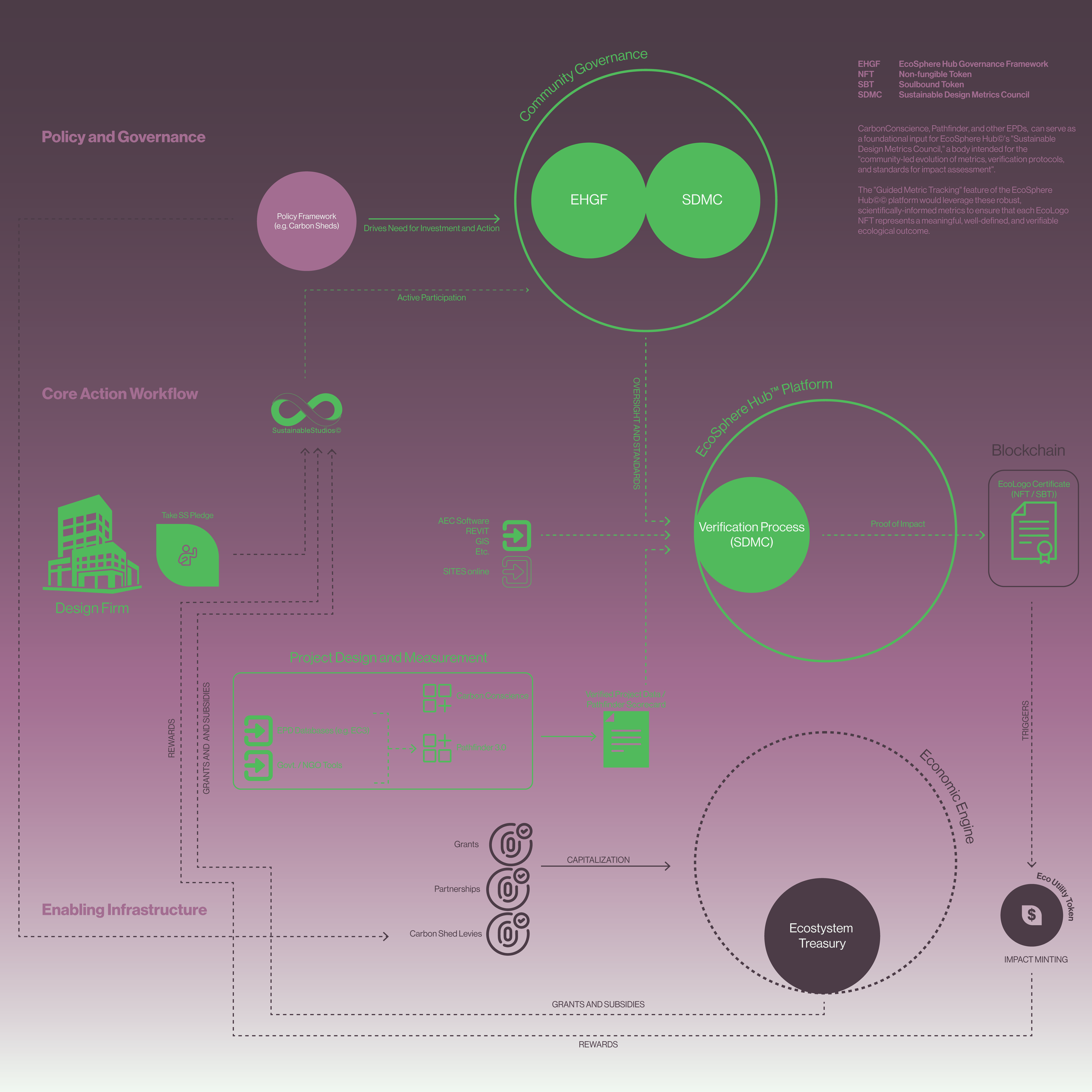 A detailed diagram showing interconnected elements of a sustainable and ecological framework, including policy, community governance, project design, blockchain technology, ecosystem treasury, and impact minting, with various icons representing buildings, software tools, partnerships, and tokens.