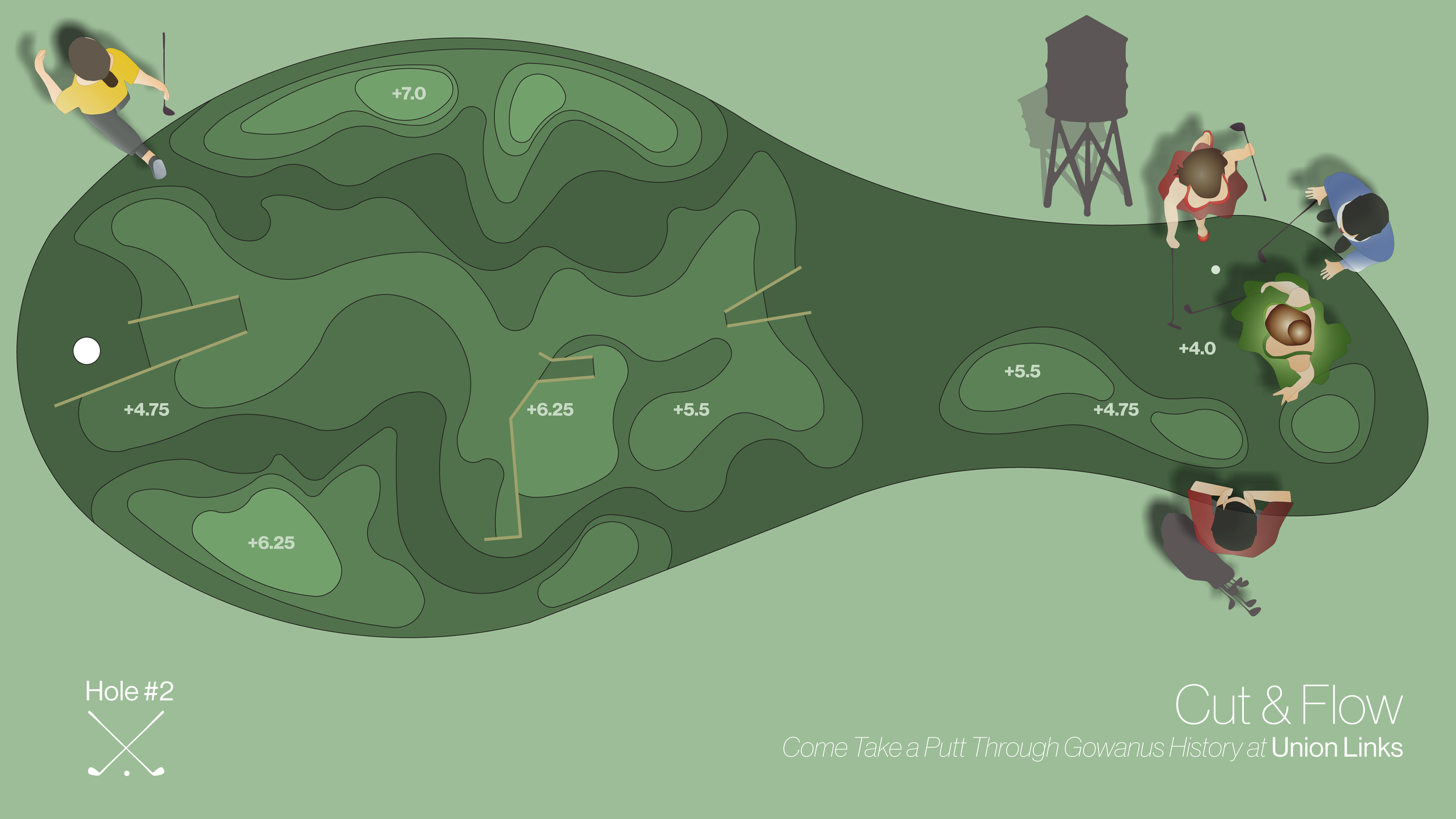 Top-down illustration of a mini-golf course called 'Cut & Flow' with several golfers preparing to putt. The course has contour lines with elevation markers from +4.0 to +7.0, two sand traps, and a water tower in the background. The bottom left corner notes hole #2 with golf club icons and a white ball. The bottom right text reads 'Come Take a Putt Through Gowanus History at Union Links'.