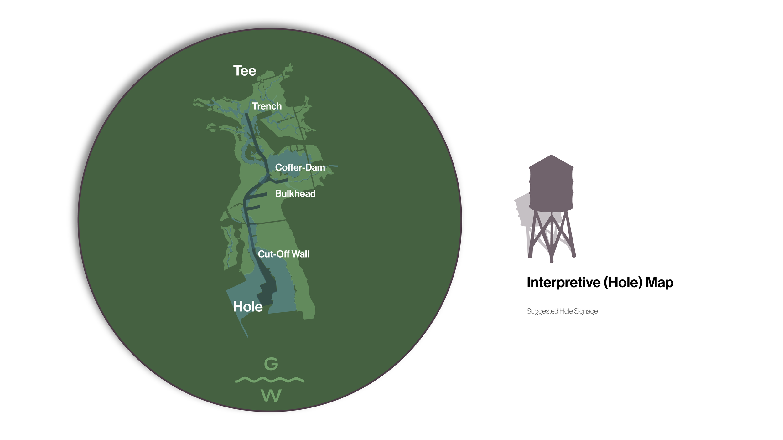 Interpretive map of a reservoir with labeled features: Tee, Trench, Coffer-Dam, Bulkhead, Cut-Off Wall, and Hole, alongside a graphic of a water tower labeled 'Interpretive (Hole) Map'.