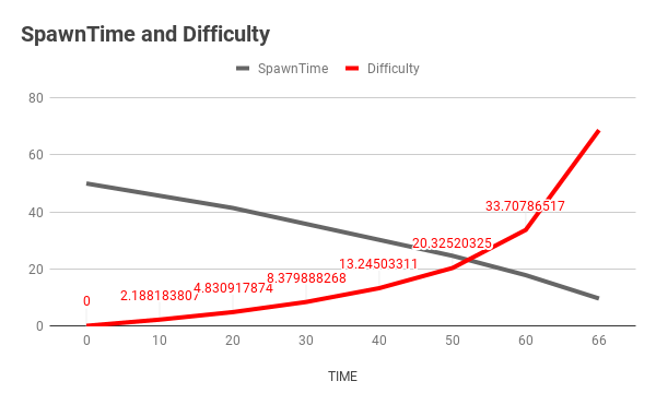 Difficulty is calculated relative to time