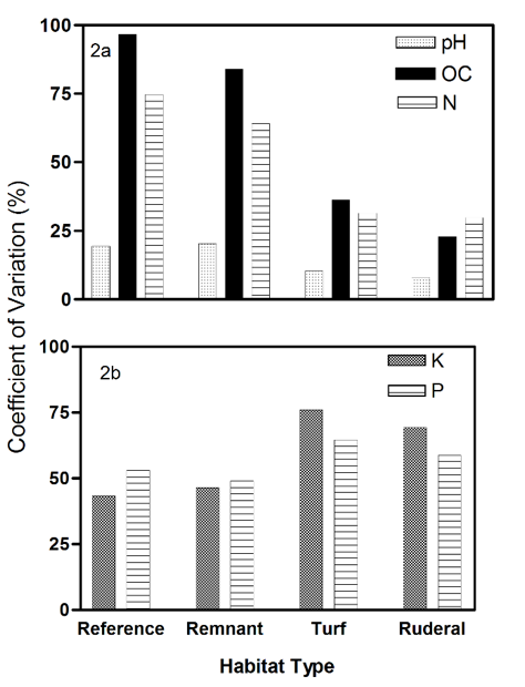 Within-group variance of edaphic factors, among land-use; 2a shows the convergence of soil pH, OC, and N under turf and ruderal land-use relative to the reference; 2b shows the divergence of P and K under turf and ruderal land-use relative to the reference. Recreated from: Pouyat et al., 2015 .