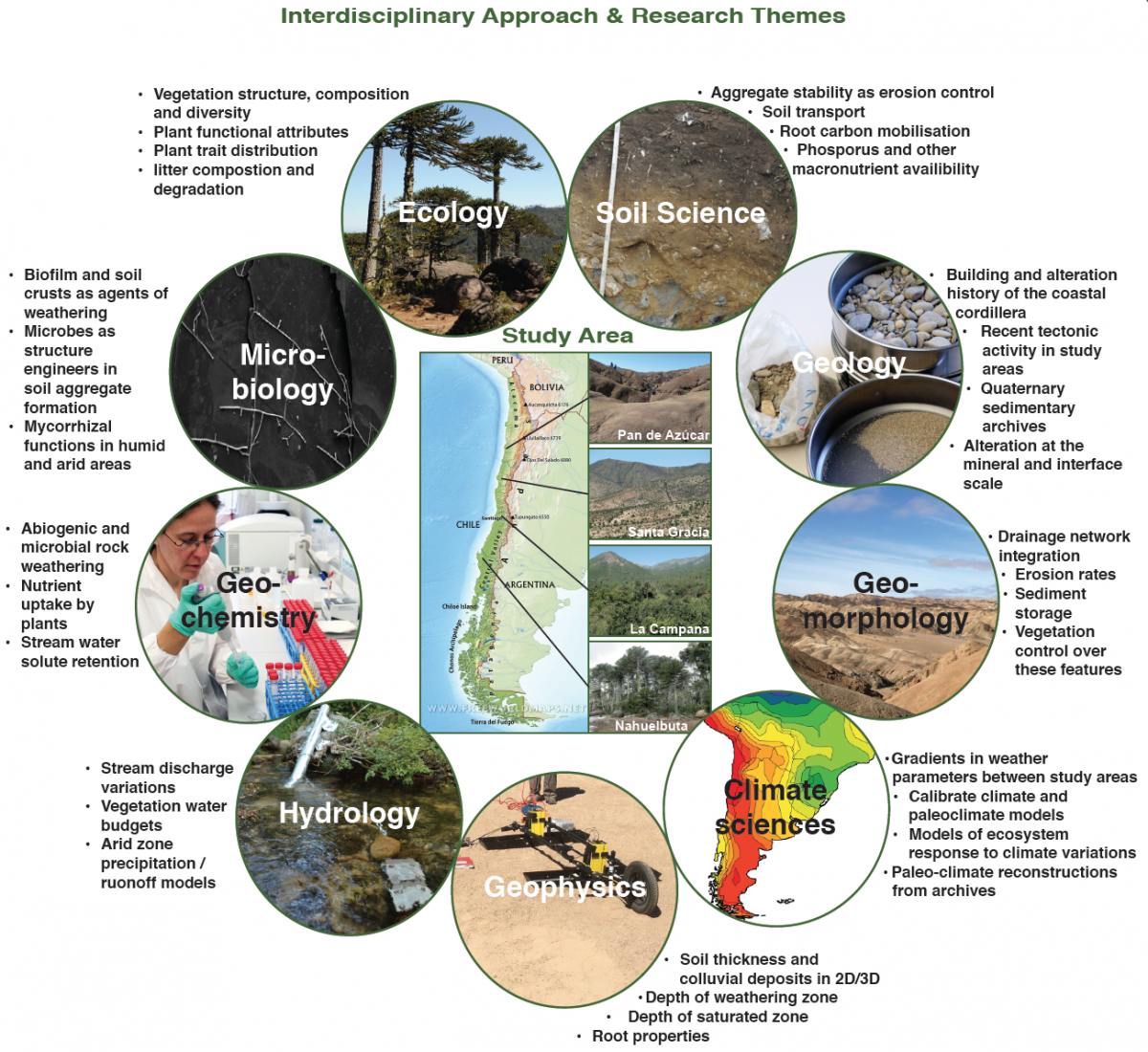 Research themes of the EarthShape Project
