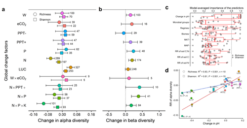 How global changes affect soil microbial biodiversity and function ...