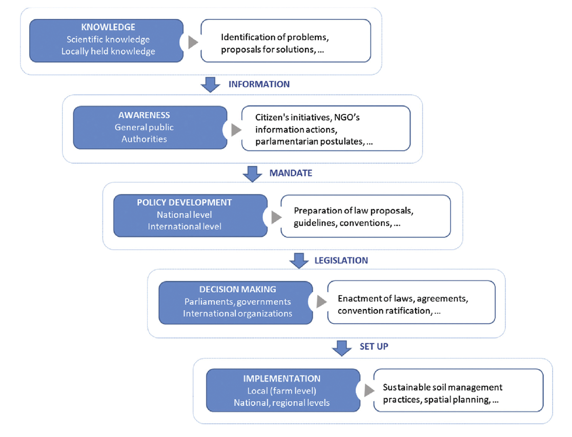 How do we develop indicators of healthy soil? Science-based policy development from a policymaker’s perspective