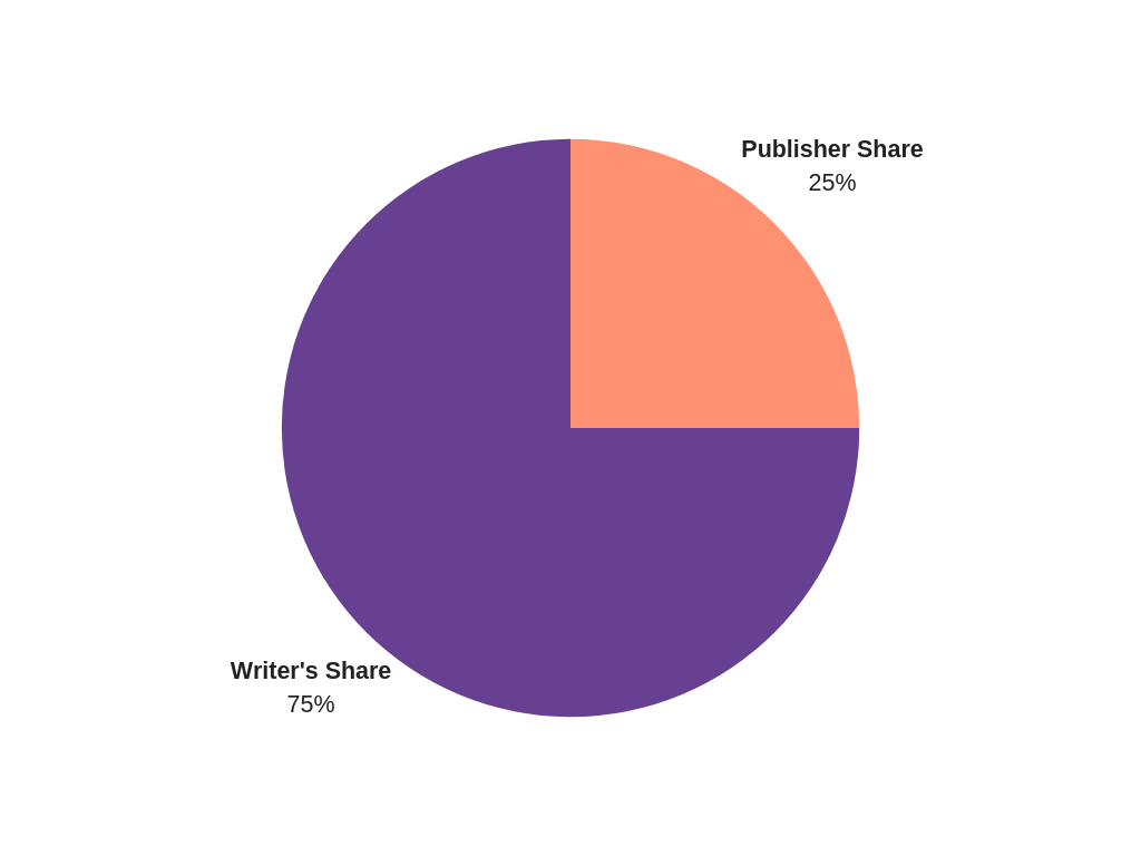 Co-Publishing Split.png