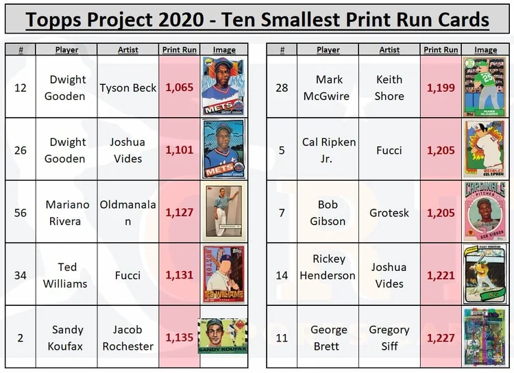 Topps Project 2020 Checklist and Daily Print Run Rankings — CRT Sportscards