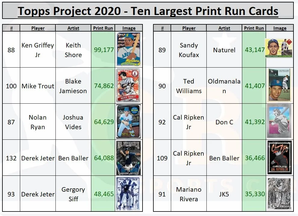 Topps Project 2020 Checklist and Daily Print Run Rankings — CRT Sportscards