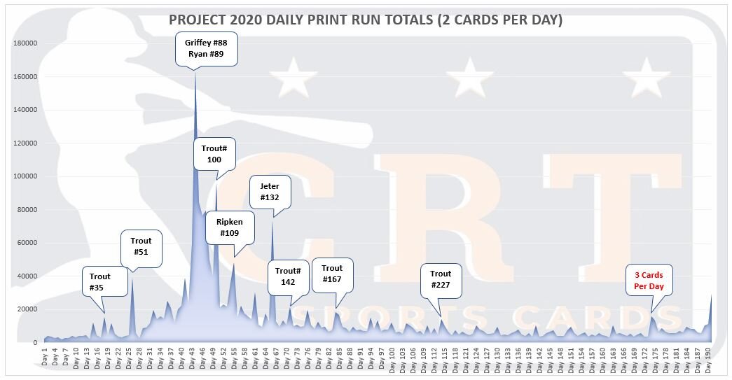 Topps Project 2020 Checklist and Daily Print Run Rankings — CRT 