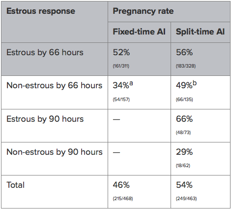 Table 1 Pregnancy rates of heifers following the 14-day CIDR-PG protocol (Thomas et al., 2014a). Percentages within a row with different superscripts differ (P < 0.05).