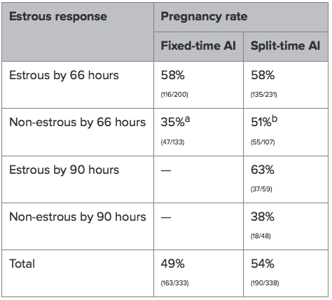 Table 2 Pregnancy rates of mature cows following the 7-day CO-Synch + CIDR protocol (Bishop et al., 2016c). Percentages within a row with different superscripts differ (P < 0.05).
