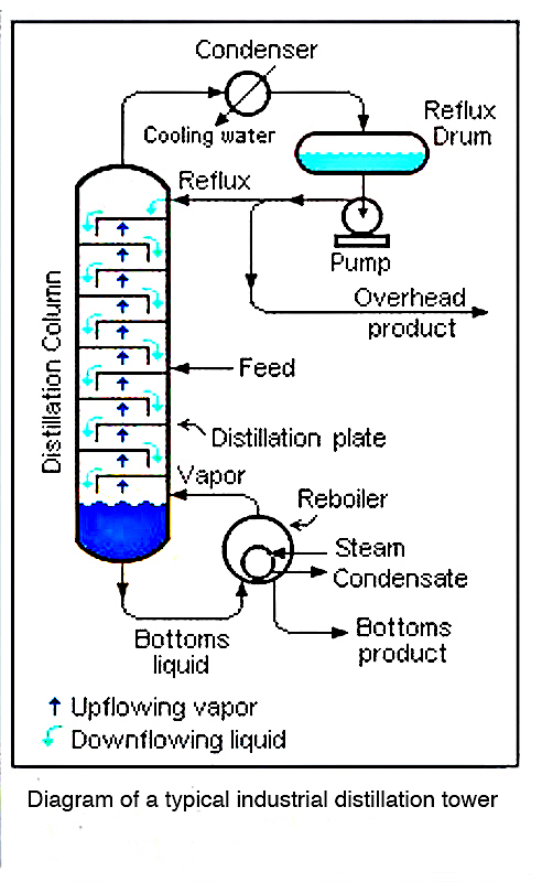 Distillation process