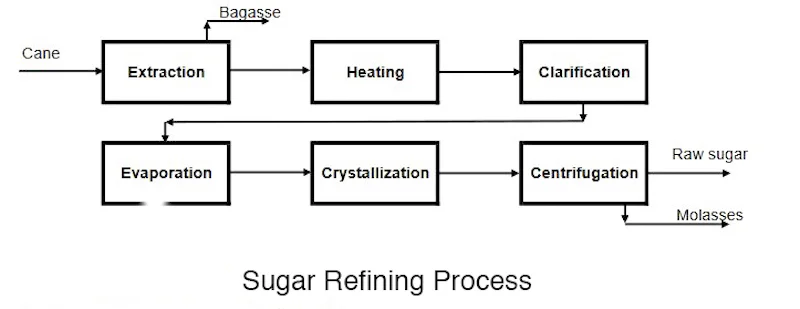 Sugar refining process